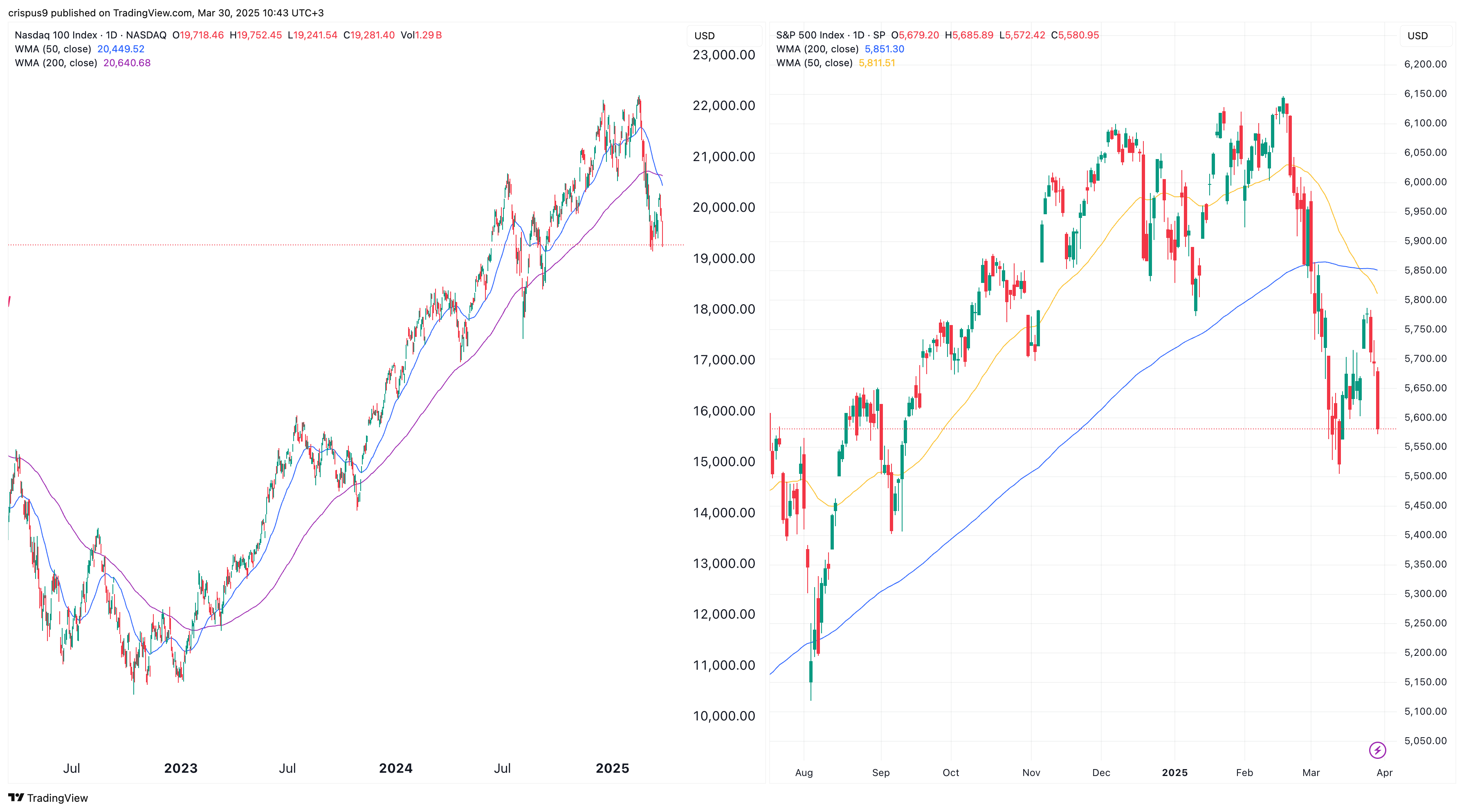 Nasdaq 100 and S&P 500 have death crossed