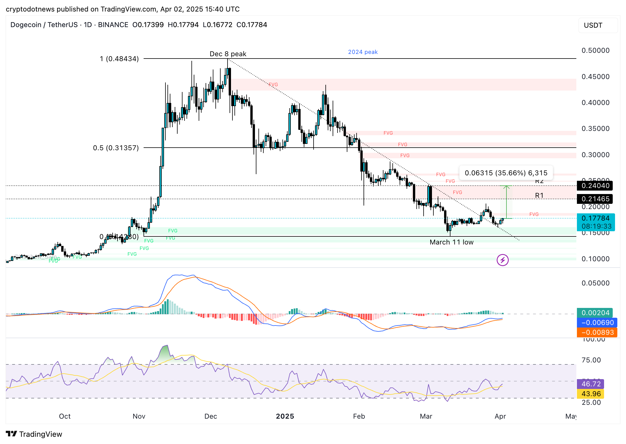 Dogecoin price chart