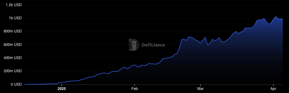 Sonic TVL since launch | Source: DefiLlama
