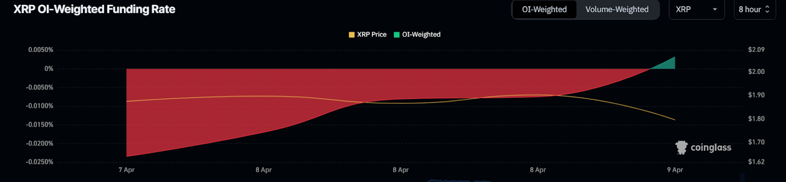 XRP correction may be ending as bulls watch $2 breakout zone - 2