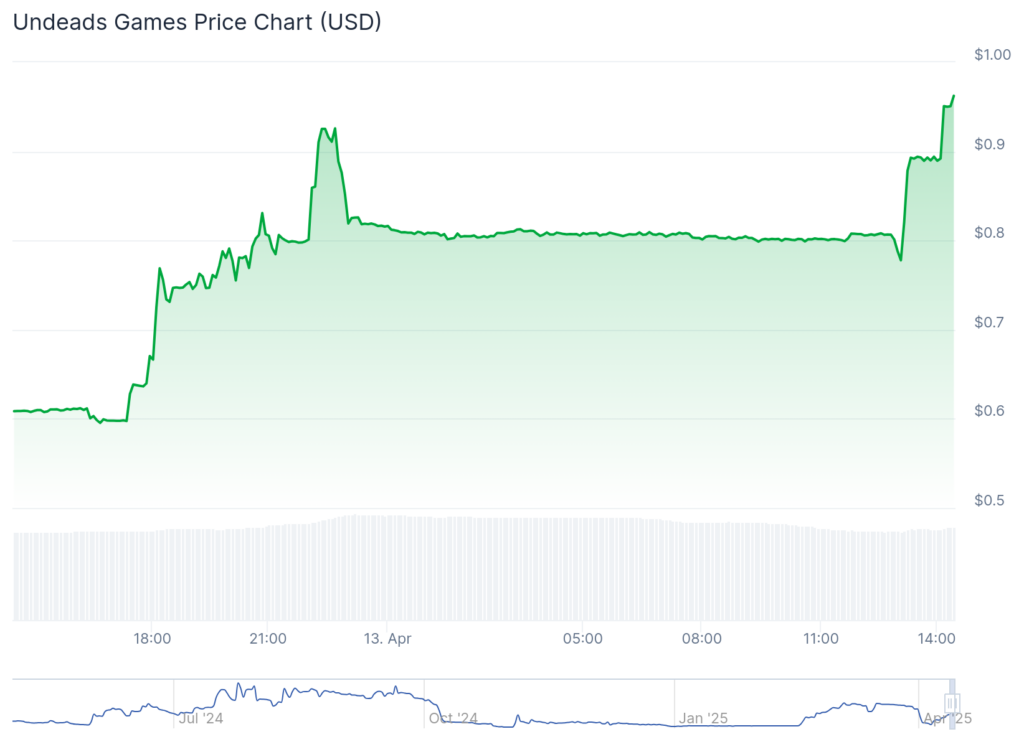 PumpBTC and Undeads Games spike 60%, while Bitcoin hovers below $85,000 - 2