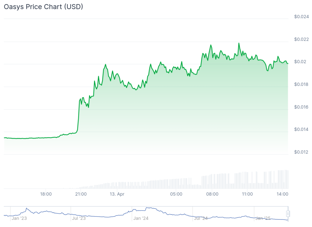 PumpBTC and Undeads Games spike 60%, while Bitcoin hovers below $85,000 - 3