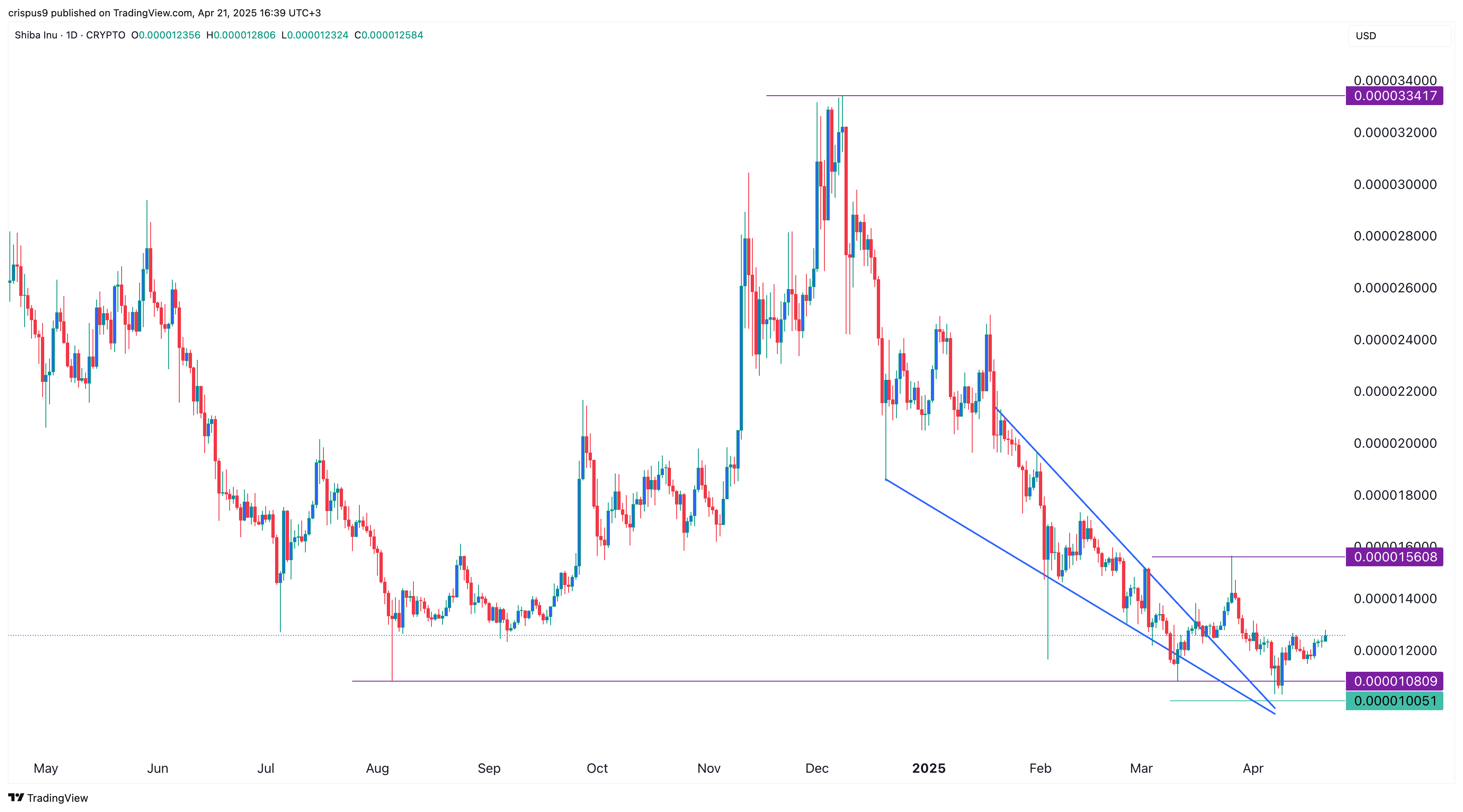 Shiba Inu price