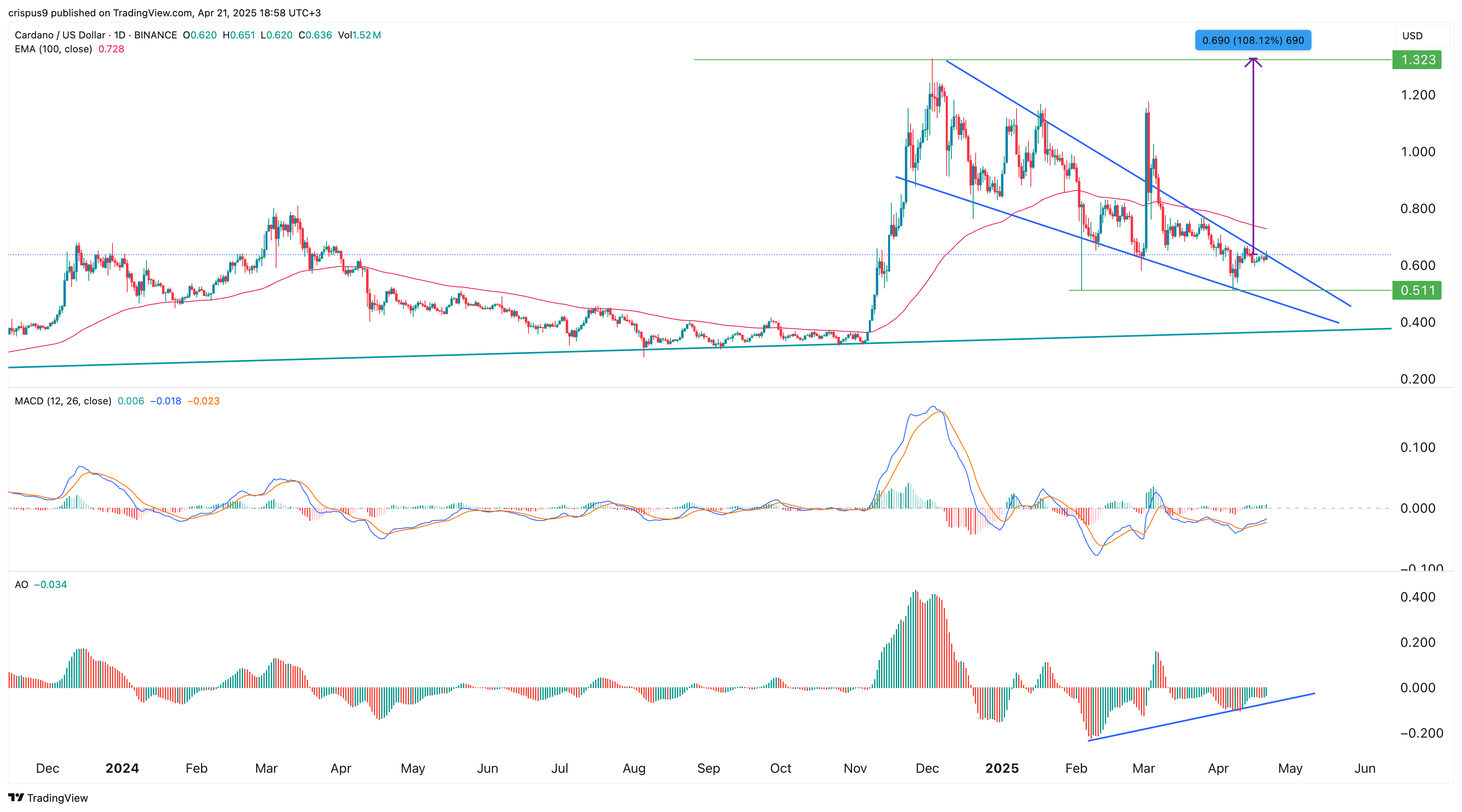 cardano price