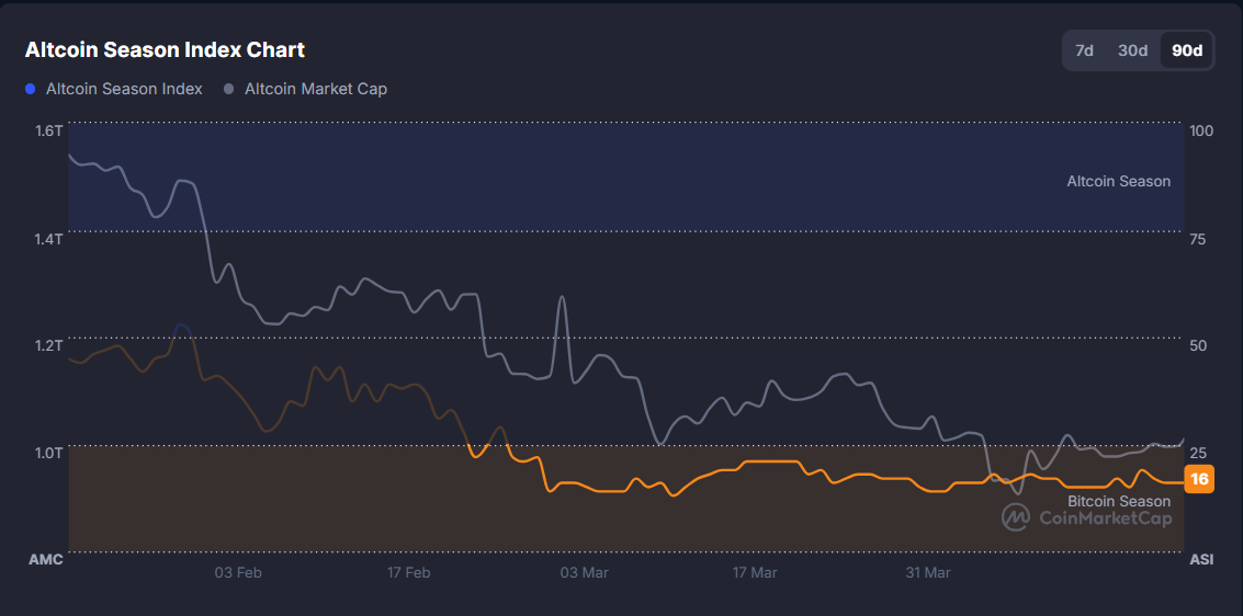 Altseason brewing? Triple bottom in altcoin market cap hints at upcoming rally - 3