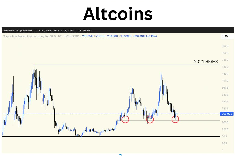 Altseason brewing? Triple bottom in altcoin market cap hints at upcoming rally - 2