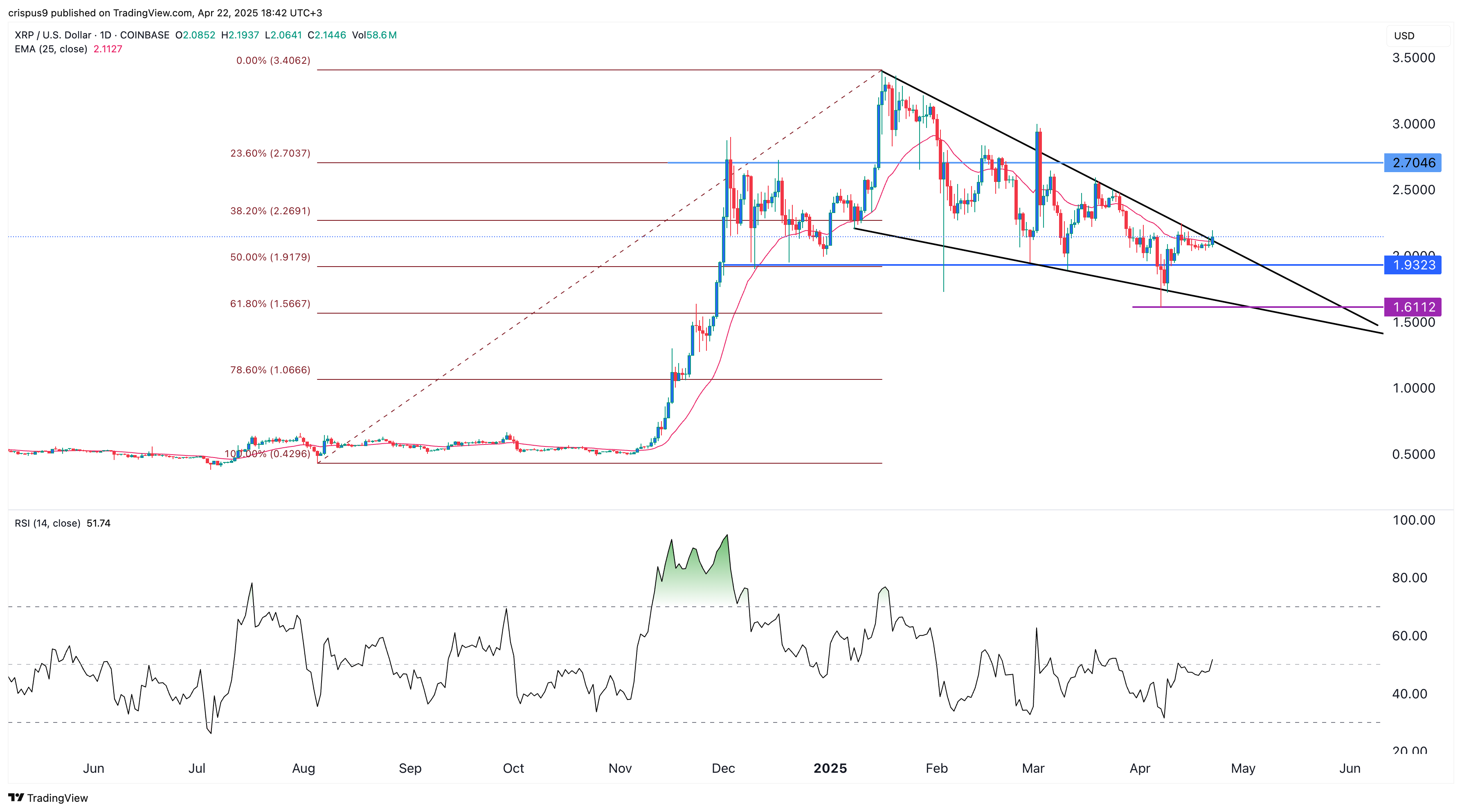 XRP price