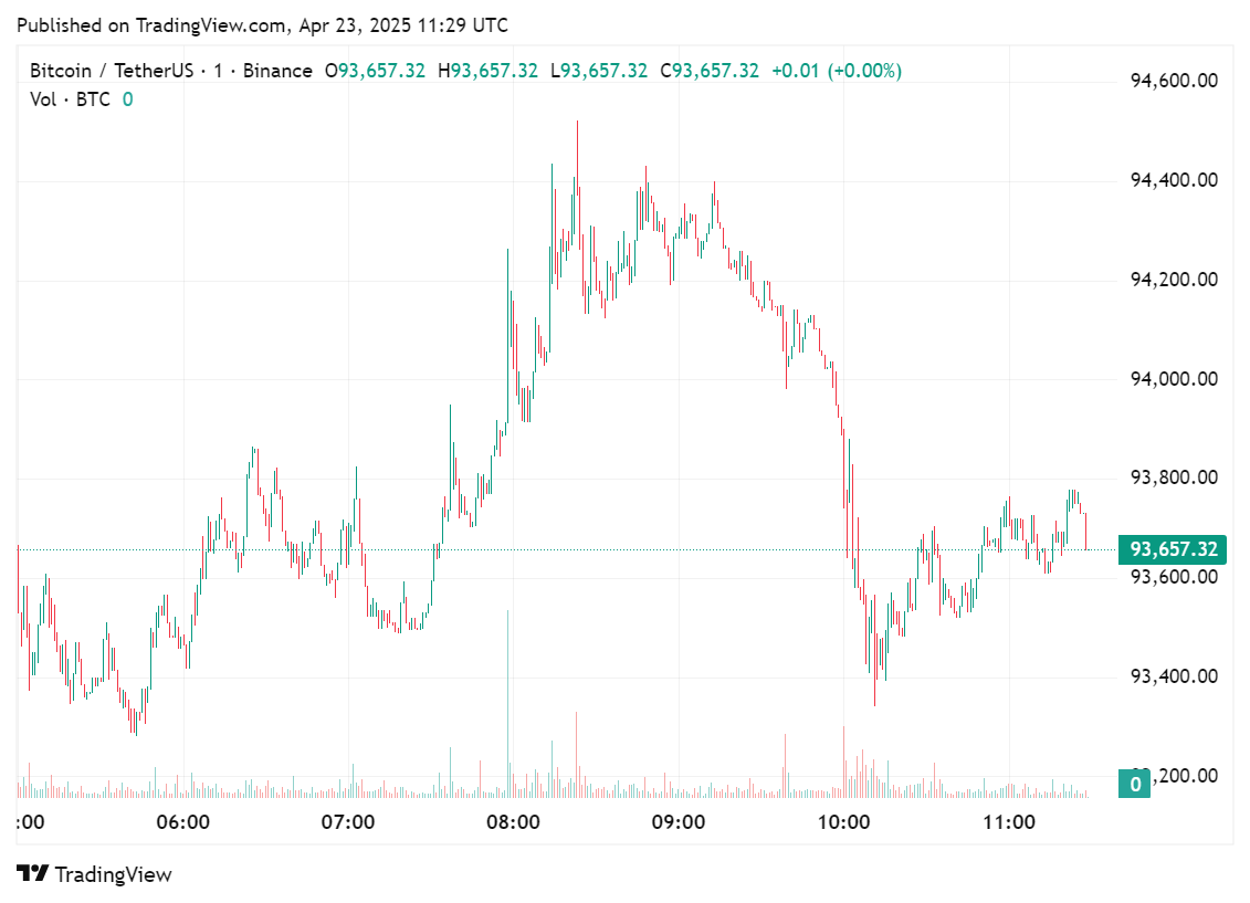 Price chart for Bitcoin in the past 24 hours of trading, April 23, 2025 | Source: crypto.news