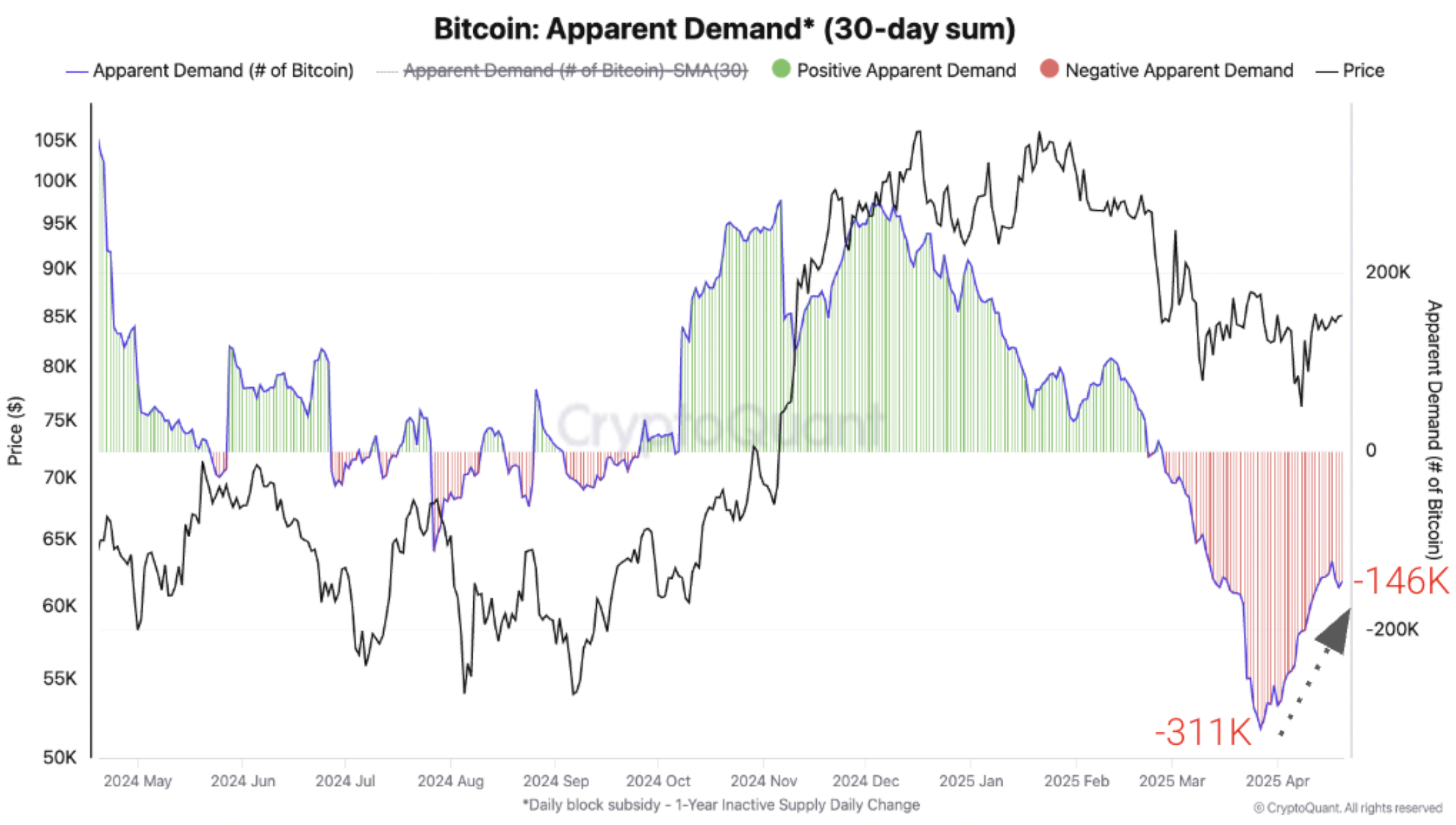 Bitcoin apparent demand