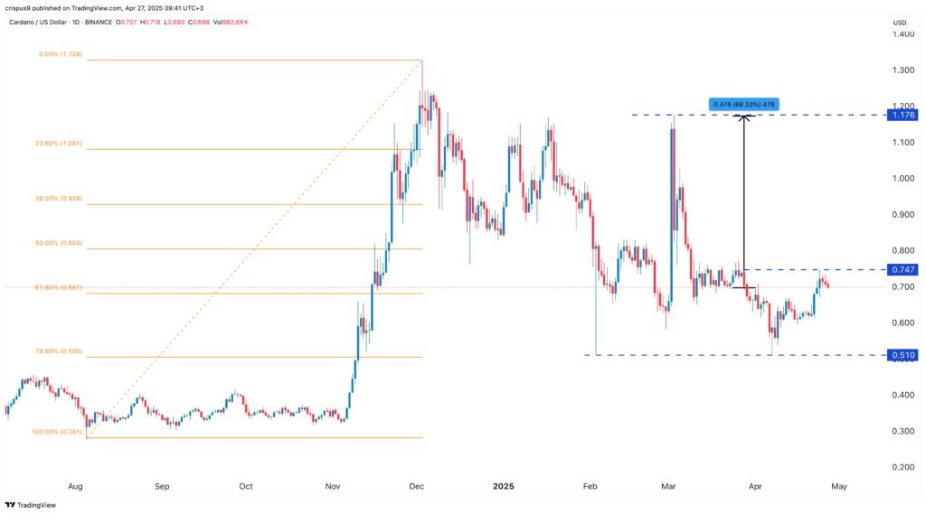3 reasons why Cardano price may surge by 70% - 1
