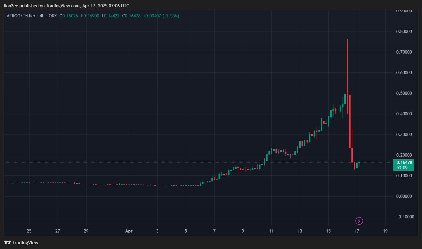 AERGO crashes over 70% amid Binance manipulation rumours - 1