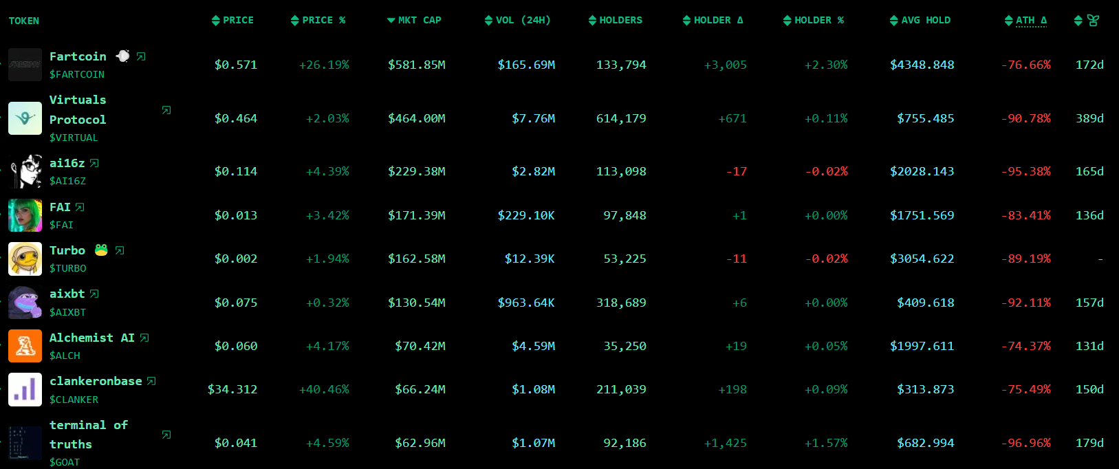 AI agent tokens rally led by Fartcoin's 25% surge - 1