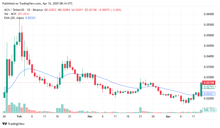 Alchemy Pay secures Arizona MTL as ACH price jumps 47%, eyeing breakout above key resistance - 1