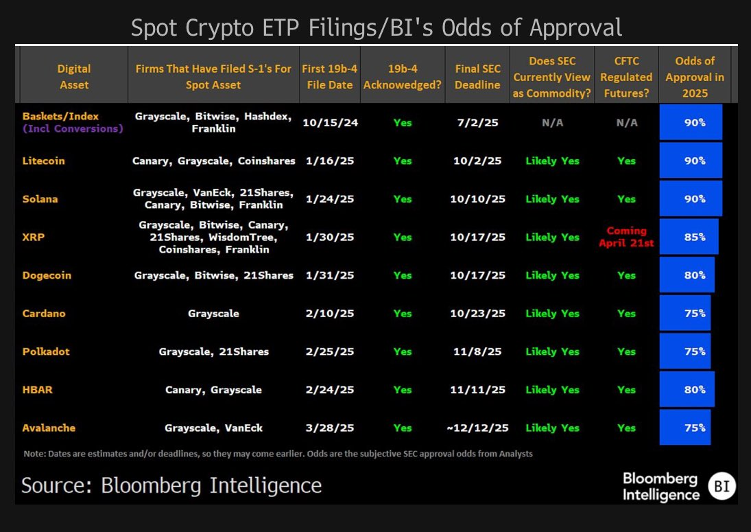 Analysts project high approval odds for pending crypto ETFs as SEC delays mount - 1