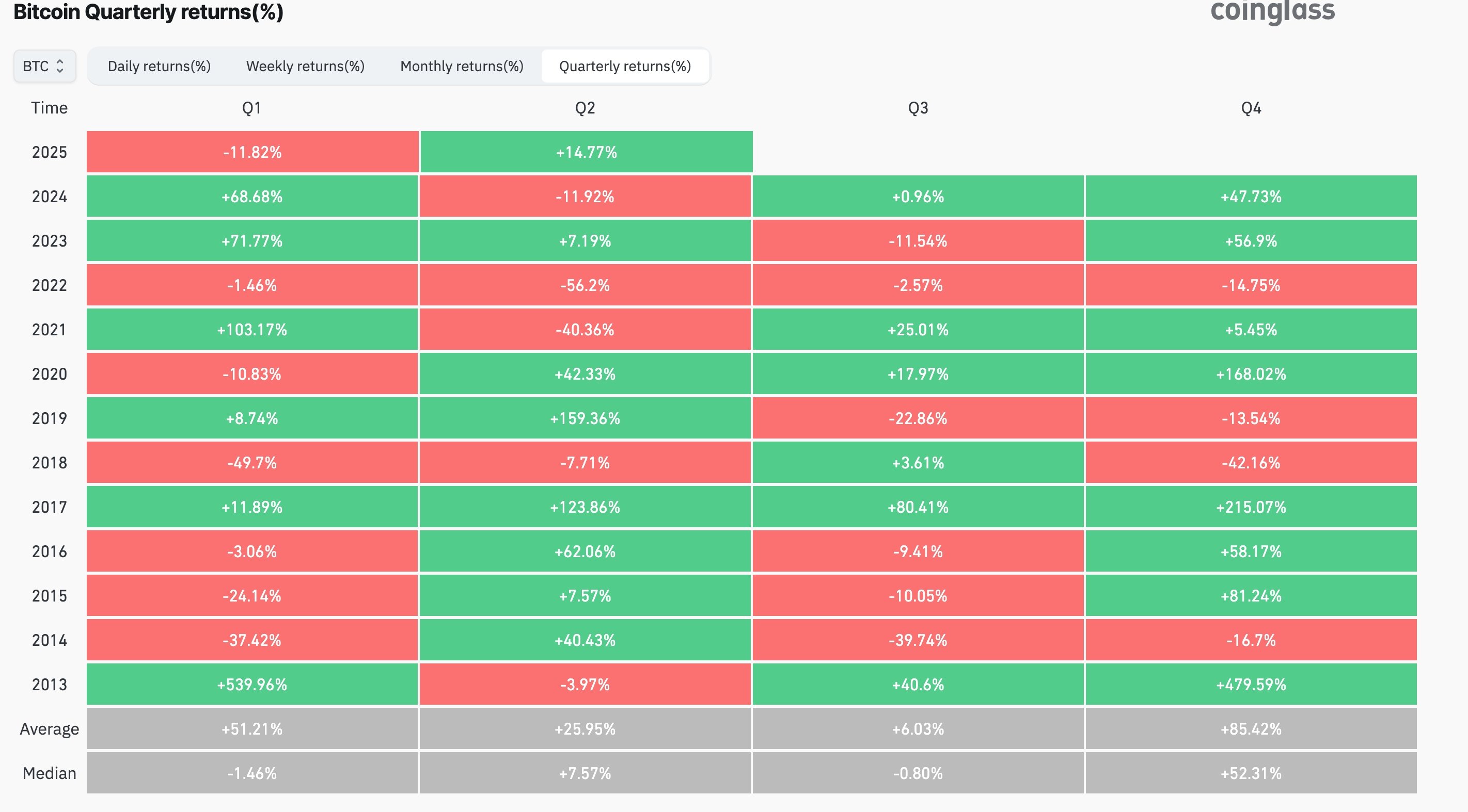 Bitcoin seasonality chart