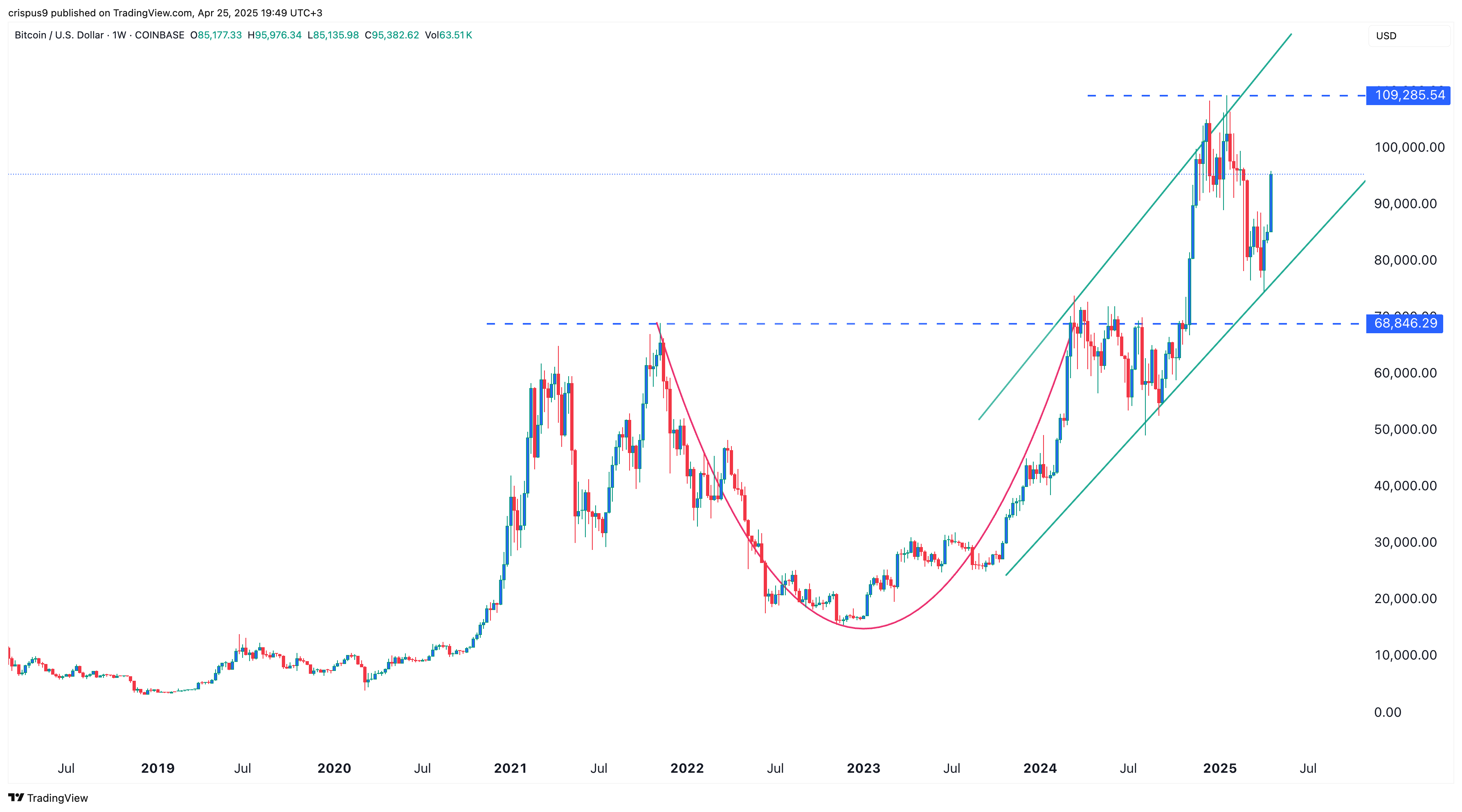 Bitcoin price chart