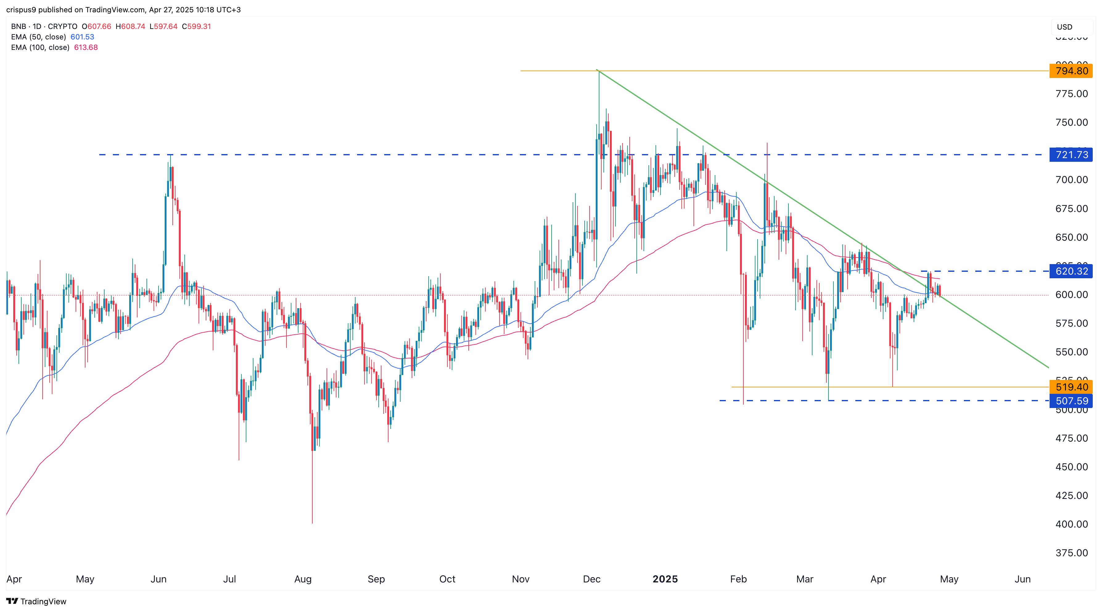BNB price