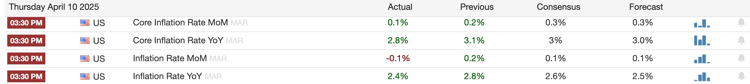 US inflation