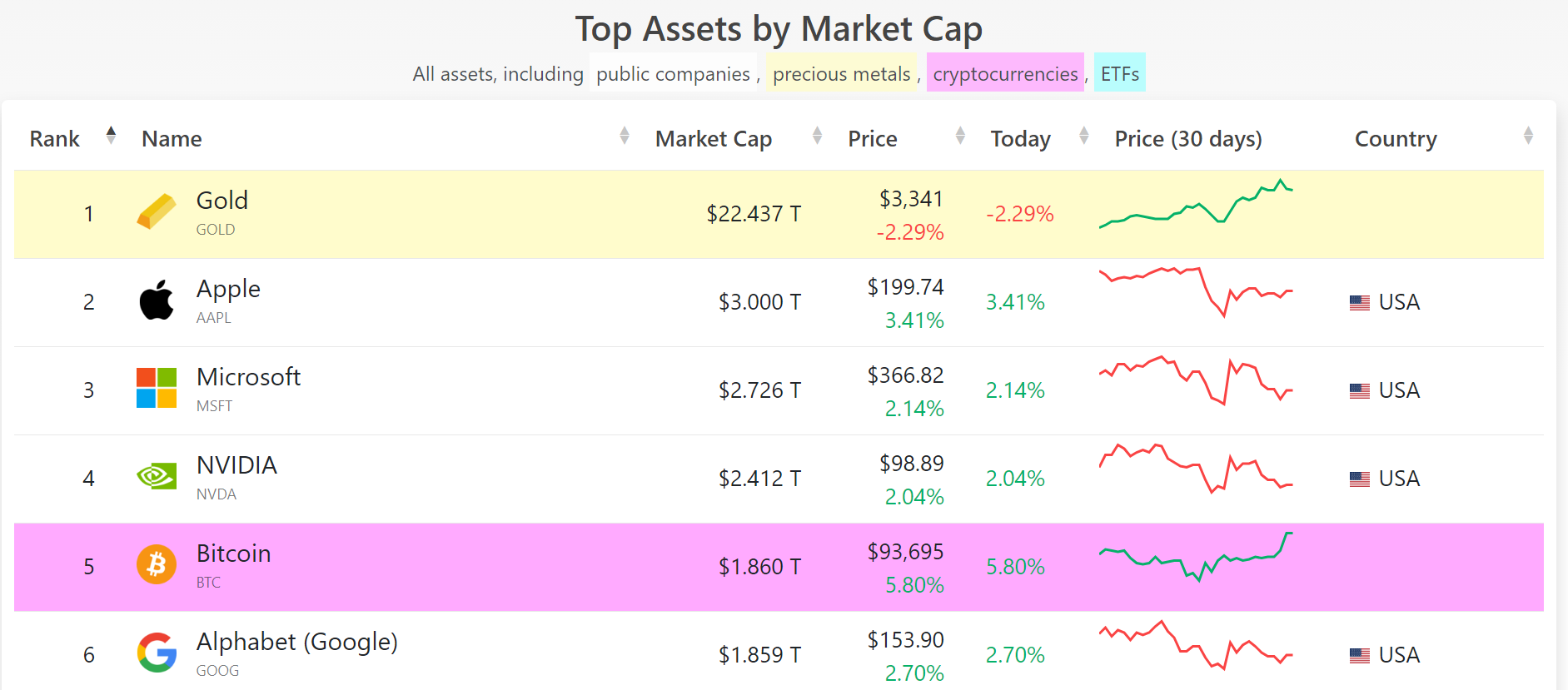 Bitcoin becomes the fifth largest asset by market cap, April 23, 2025 | Source: companiesmarketcap.com