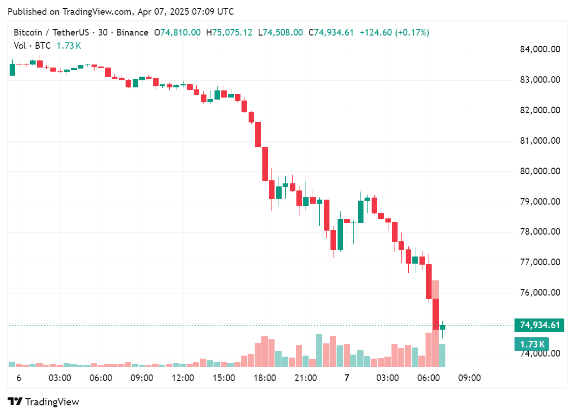 Bitcoin crashes below $75k as circuit breaker events hit Asian and European markets - 1