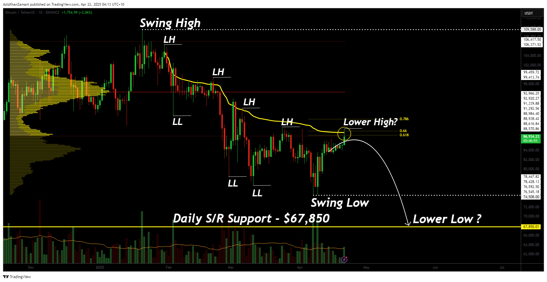 Bitcoin faces key test at $87.5K as bearish market structure persists - 1