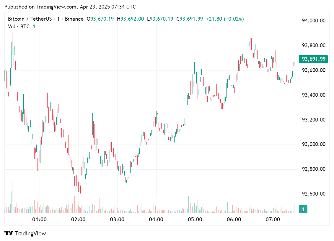Price chart for Bitcoin in the past few hours of trading, April 23, 2025 | Source: crypto.news