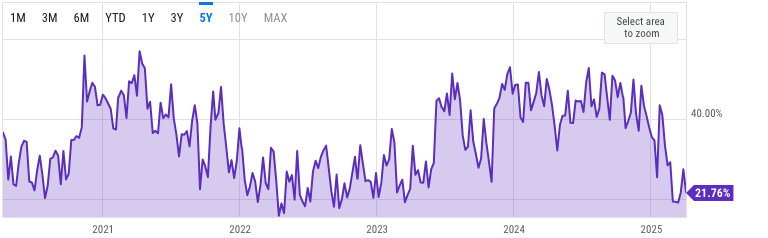 Bitcoin holds steady amid stock market crash, says Unchained analyst - 1