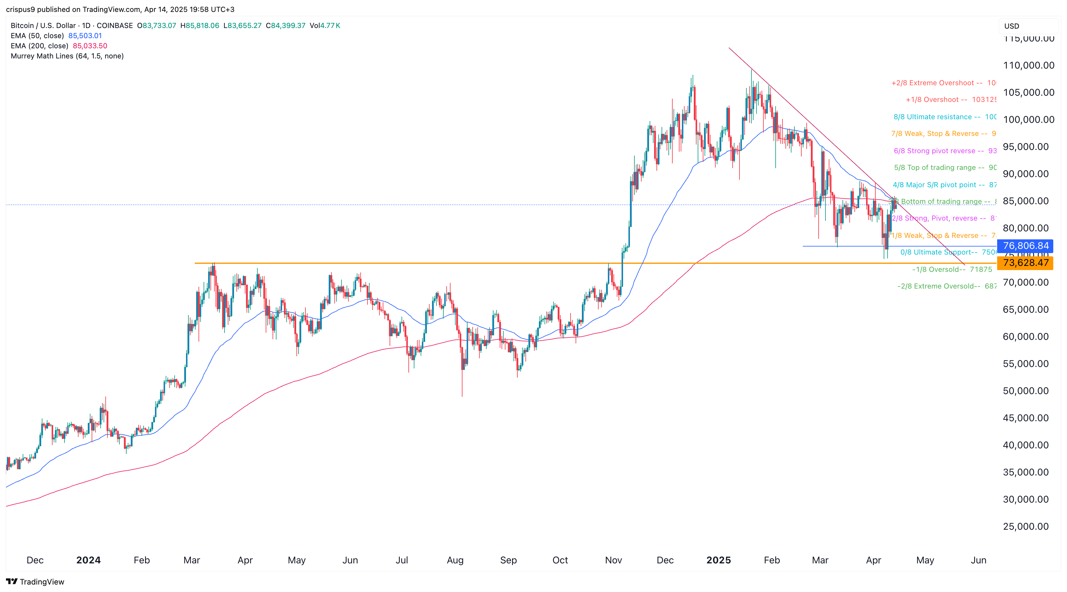 Bitcoin Price