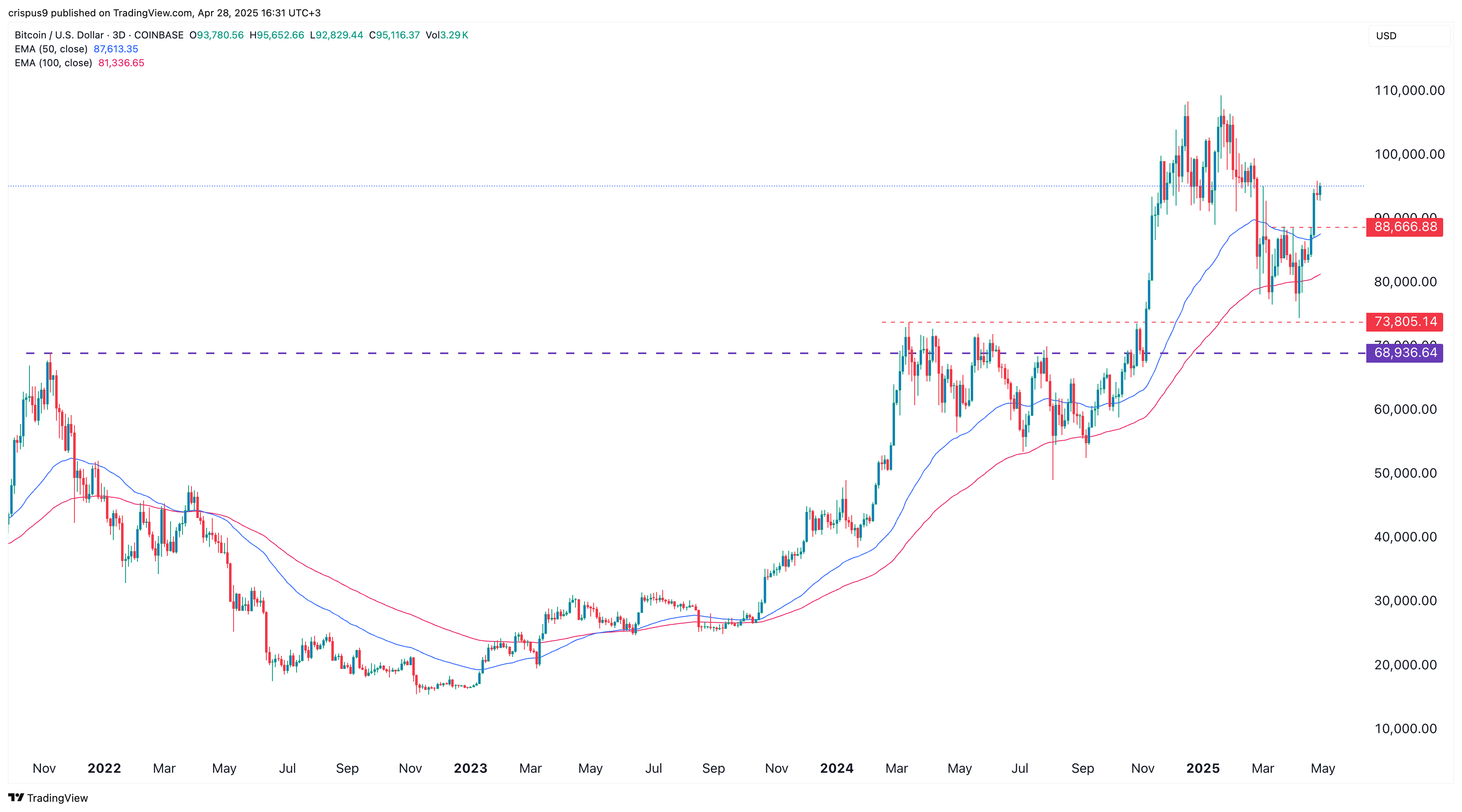Bitcoin price