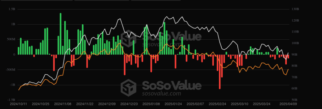 Bitcoin ETF net inflows | Source: SoSo Value