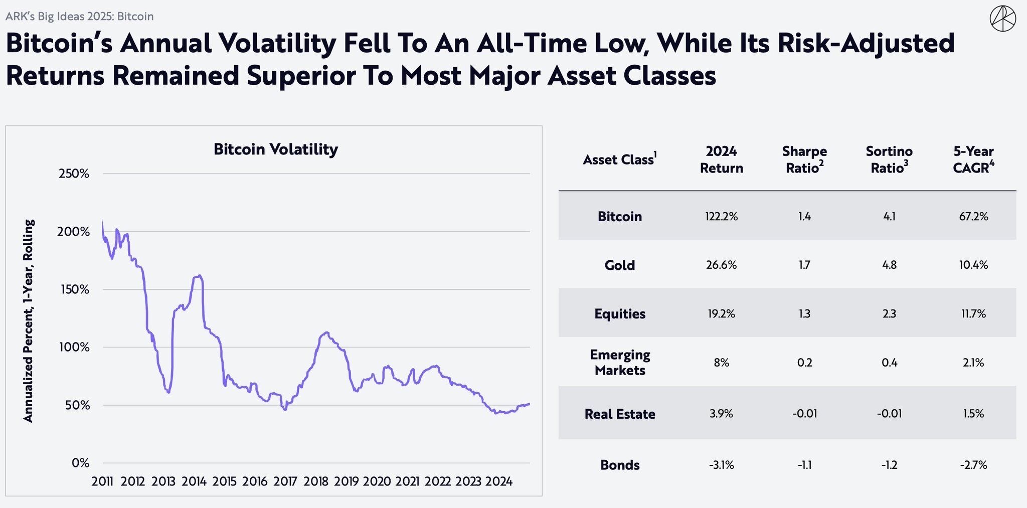 Ark Invest: Bitcoin's volatility is at its historical lowest. What does it indicate? - 1