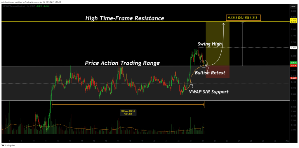 CRV breaks out of local trading range, current bullish retest signals a 20% move - 1