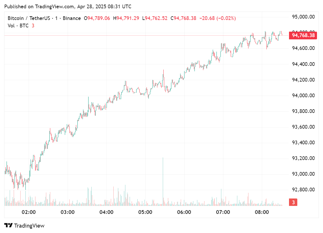 Satoshi Nakamoto's Bitcoin has been on a rally since it broke through the $94k threshold, April 28, 2025 | Source: crypto.news