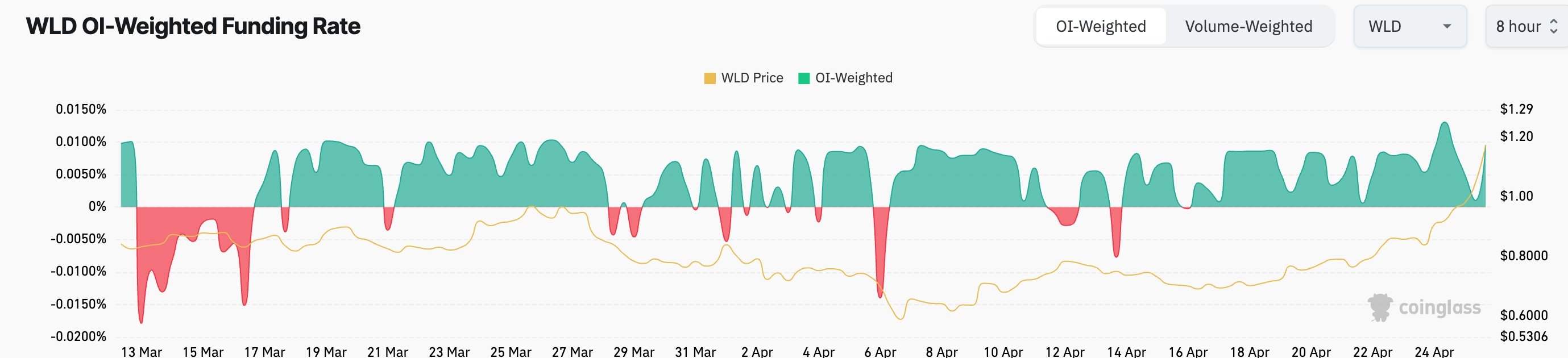 WLD funding rate