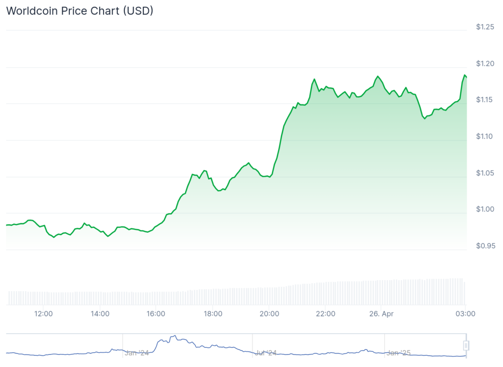 Worldcoin whale buys dip: Can Sam Altman's token hit $2? - 1