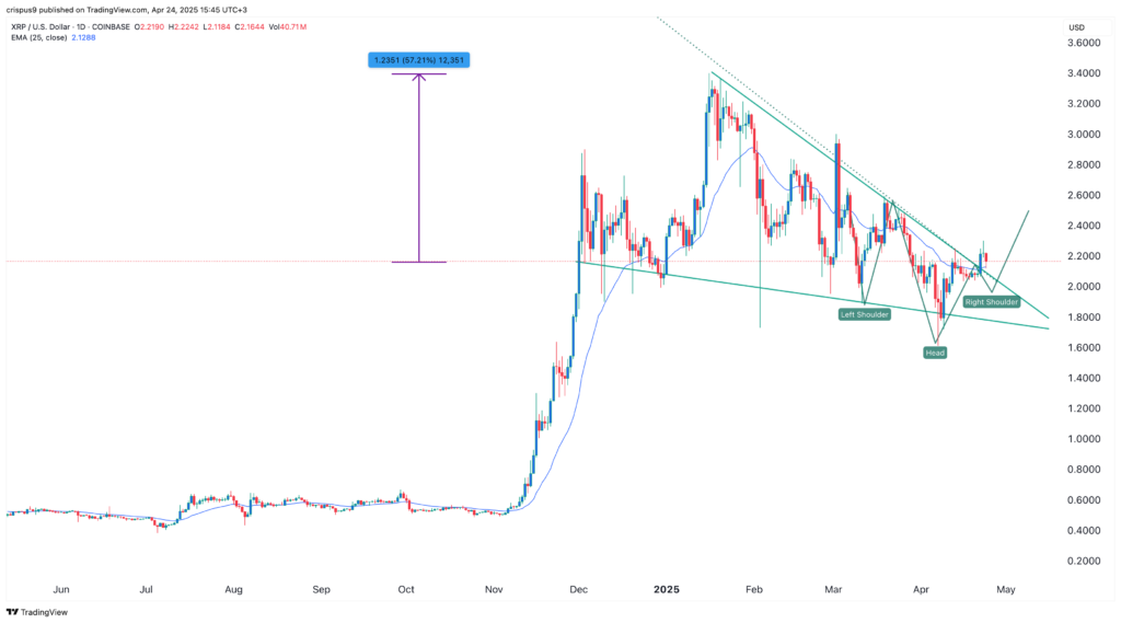 XRP price