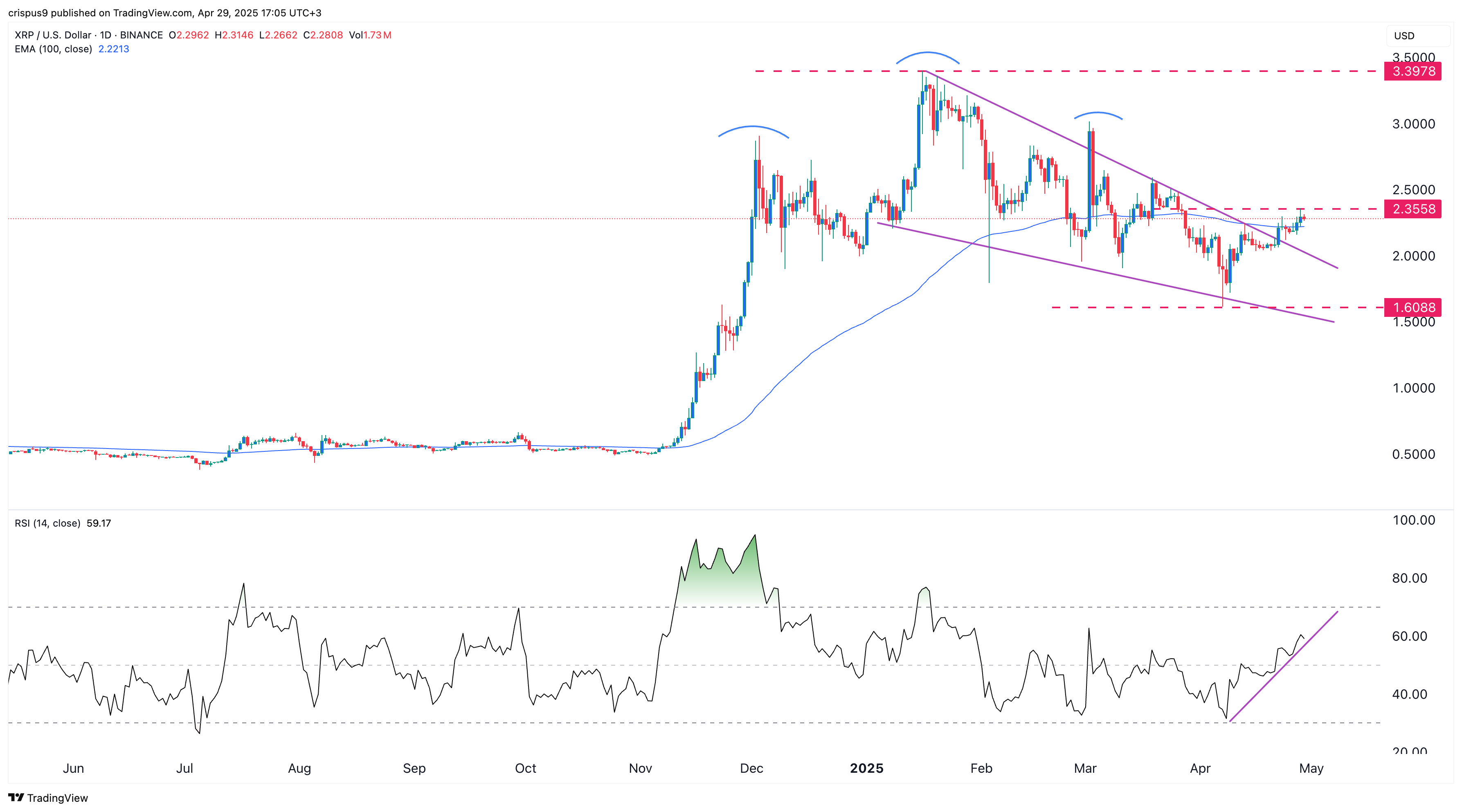 XRP Price