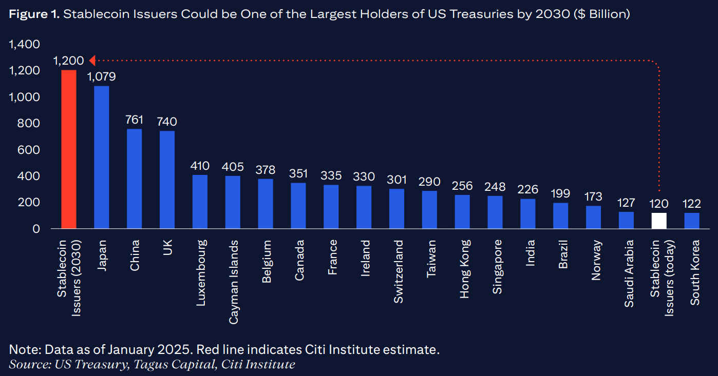 Citigroup sees stablecoin issuers among top US Treasury holders by 2030 - 1