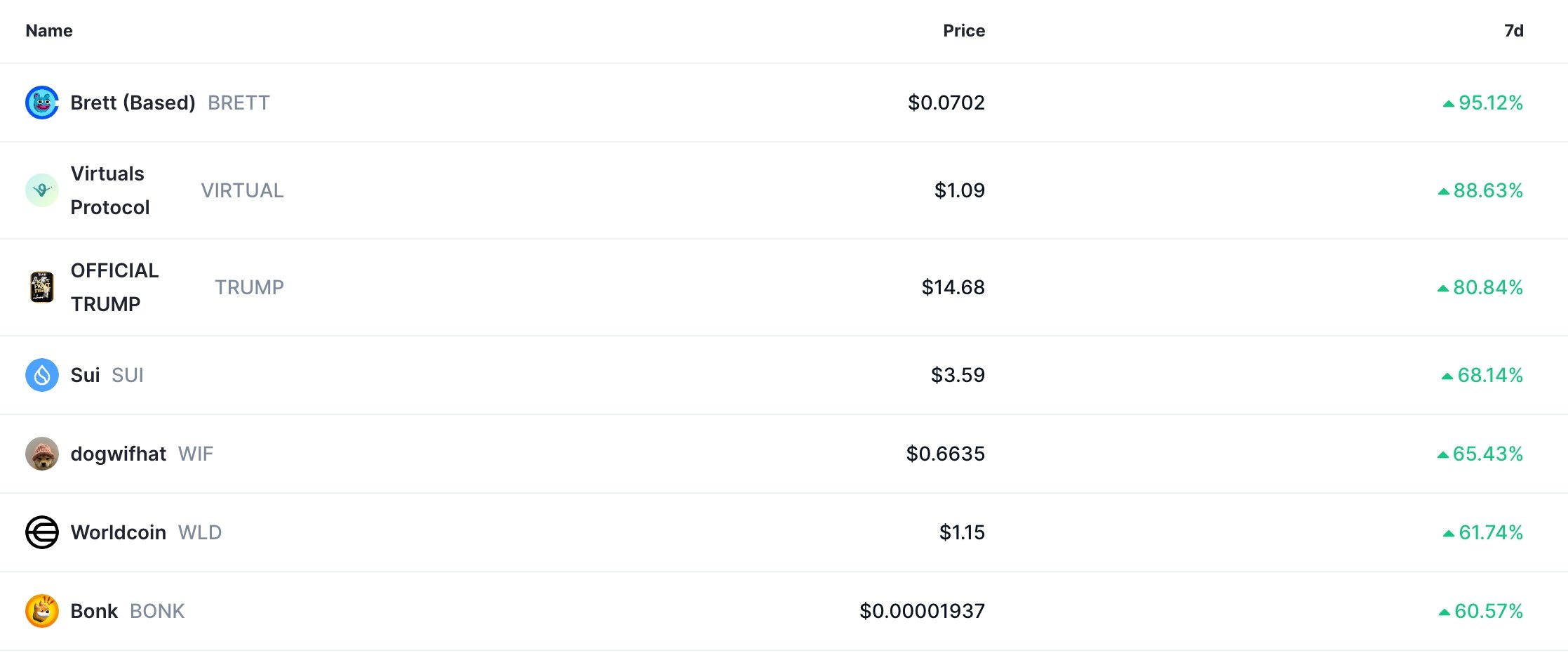 Crypto prices are rising