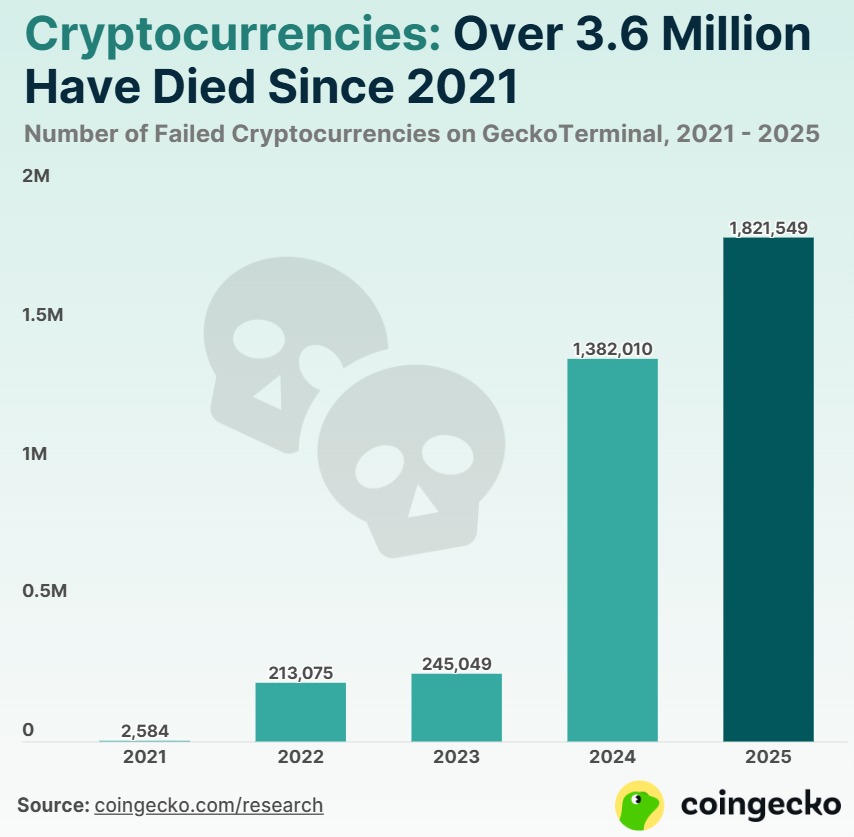 Crypto death toll hits 3.7m since 2021, with 50% of coins wiped out post-Pump.fun era, research shows - 1