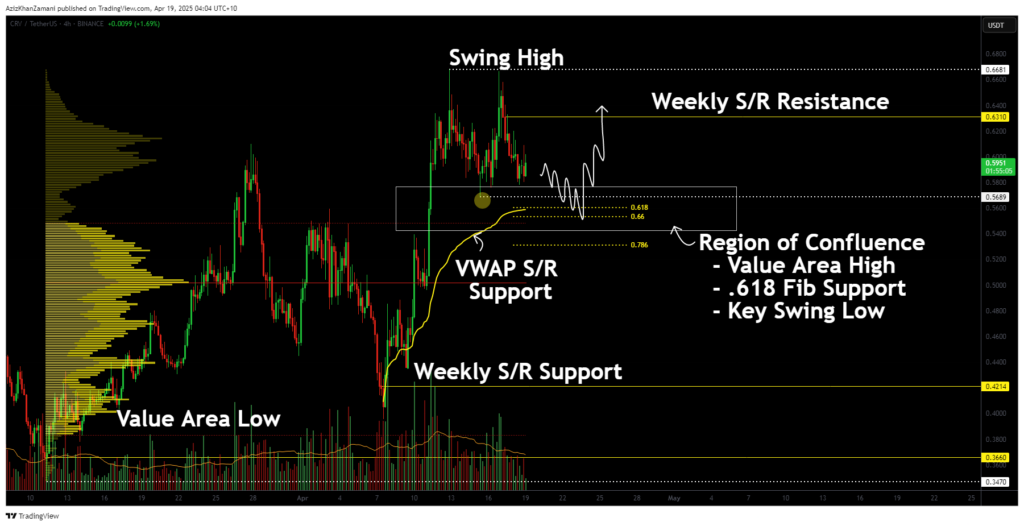 Curve DAO Token eyes higher low as key confluence zone holds - 1