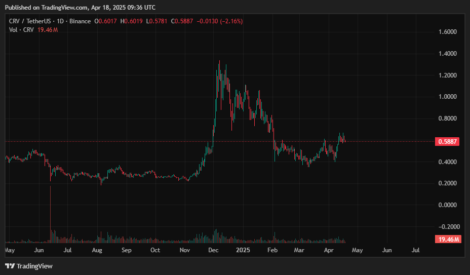 Curve DAO price prediction - CRV on the path to $1 again? - 1