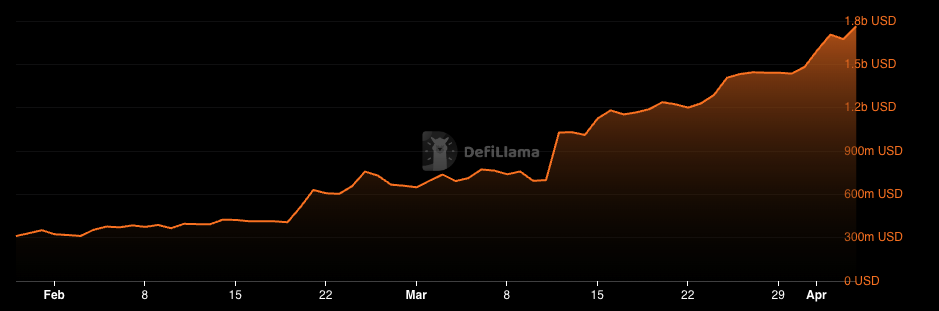 Sonic bridged TVL since launch | Source: DefiLlama