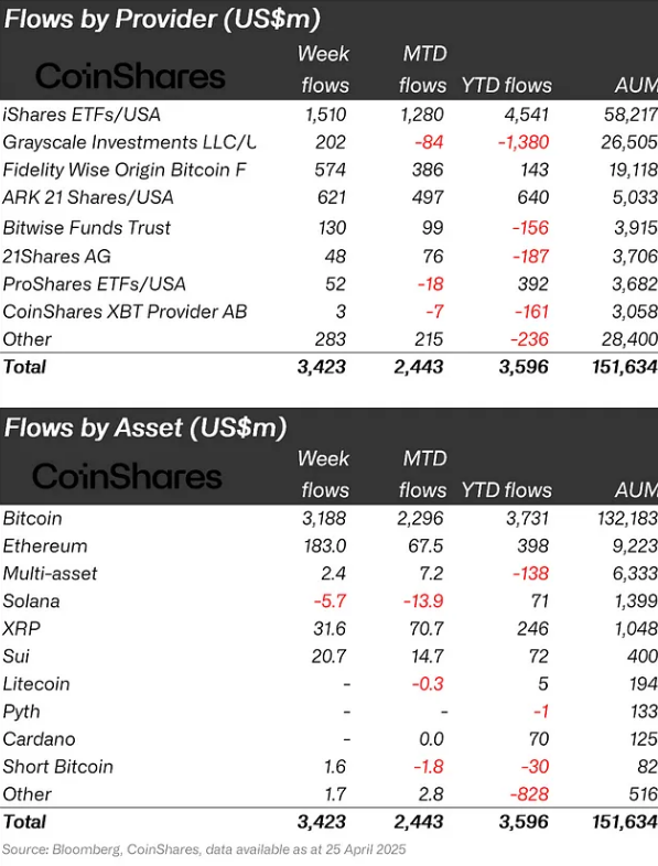 Crypto flows recorded last week by asset type and provider | Source: CoinShares