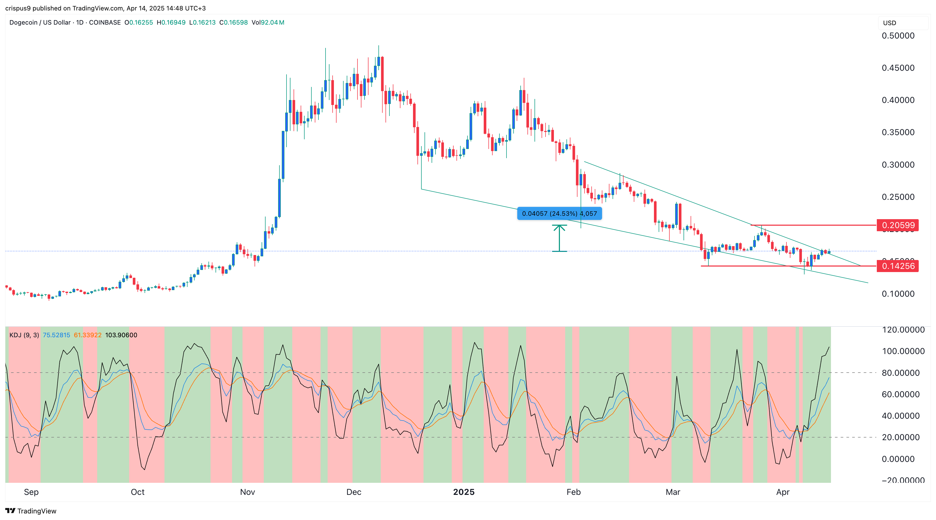 Dogecoin price
