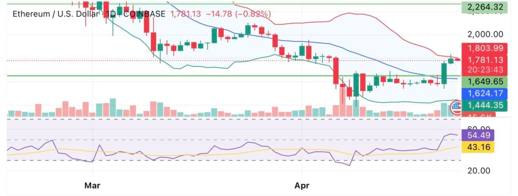 Ethereum’s active addresses jump 10% in 48 hours as ETH surges past key resistance - 1