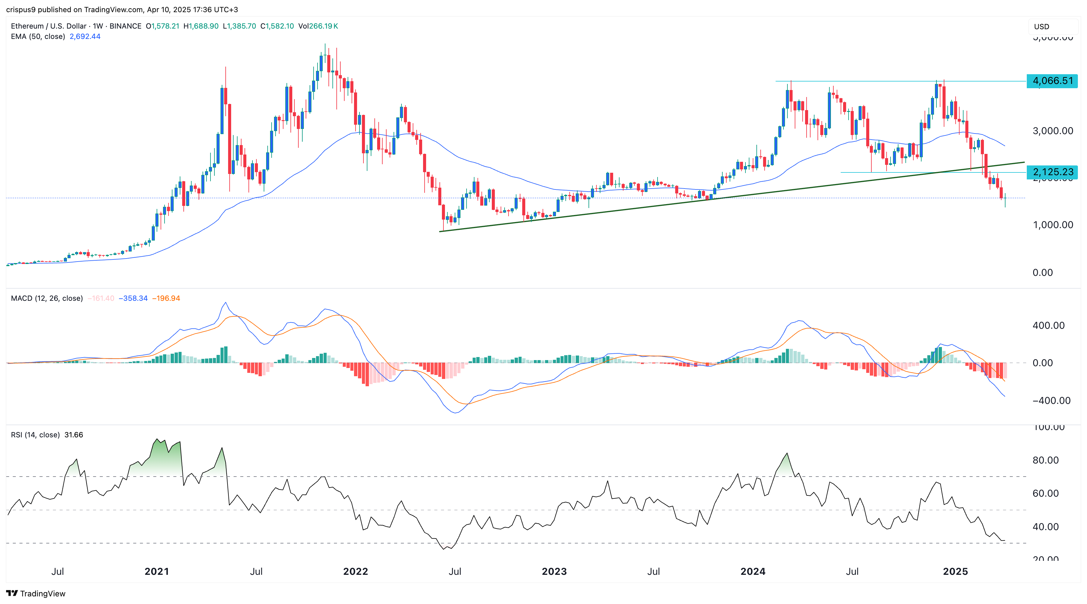 Ethereum price
