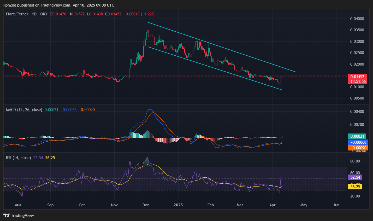 FLR prints god candle on Flare 2.0 hype as risk sentiment improves - 1