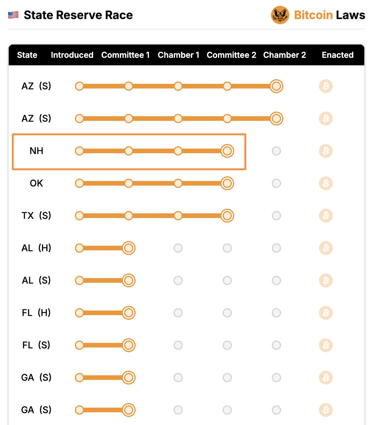 Florida joins Bitcoin reserve race with first committee approval of HB 487 - 1