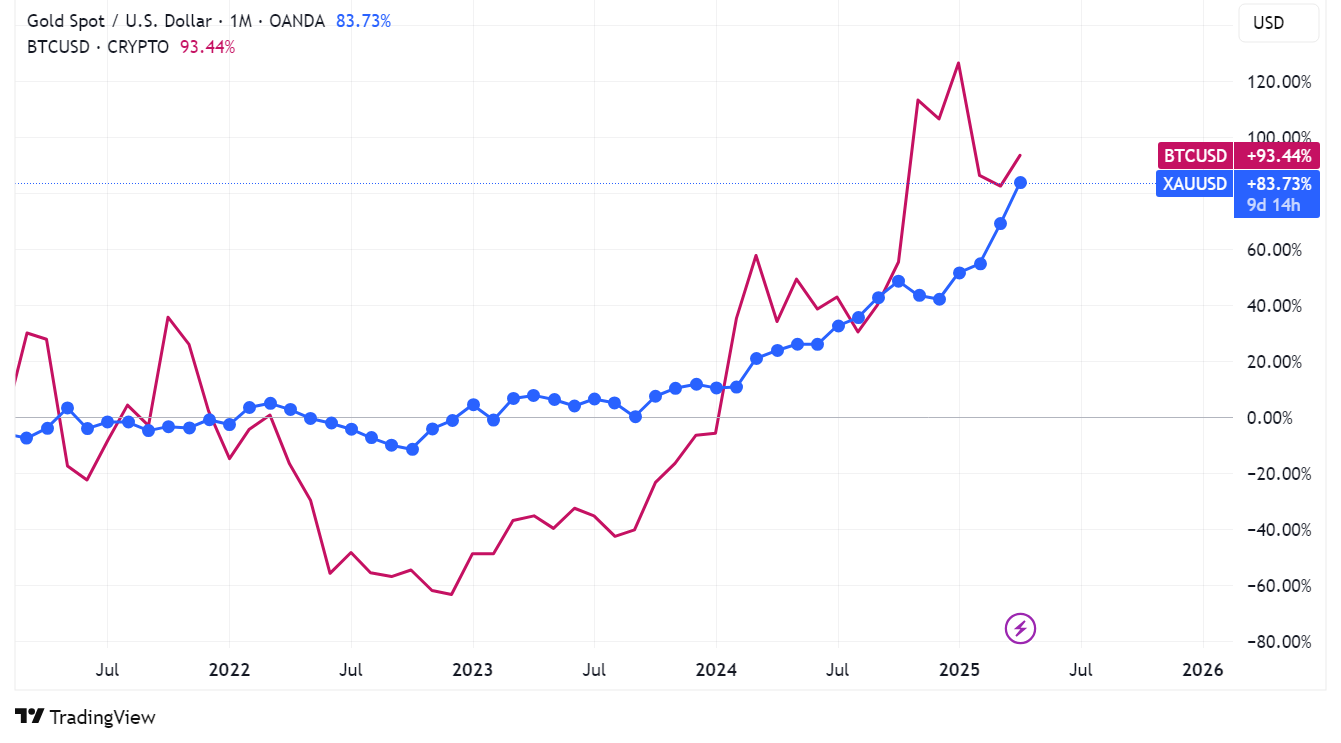 Price chart comparing the movements of Bitcoin and gold on the market, April 21, 2024 | Source: TradingView